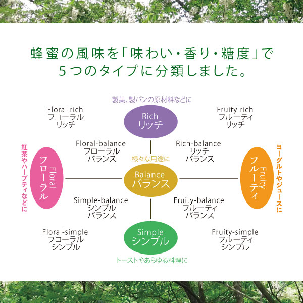 蜂蜜タイプ図